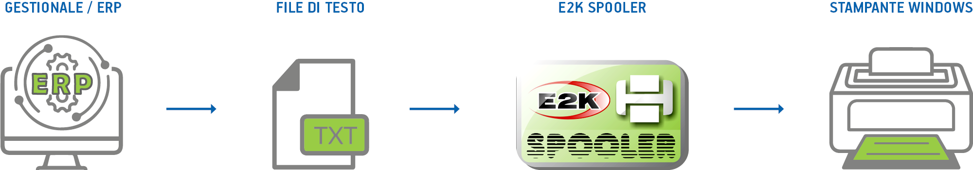 processo di stampa etichette automatizzato