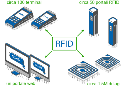 obiettivo finale progetto RFID